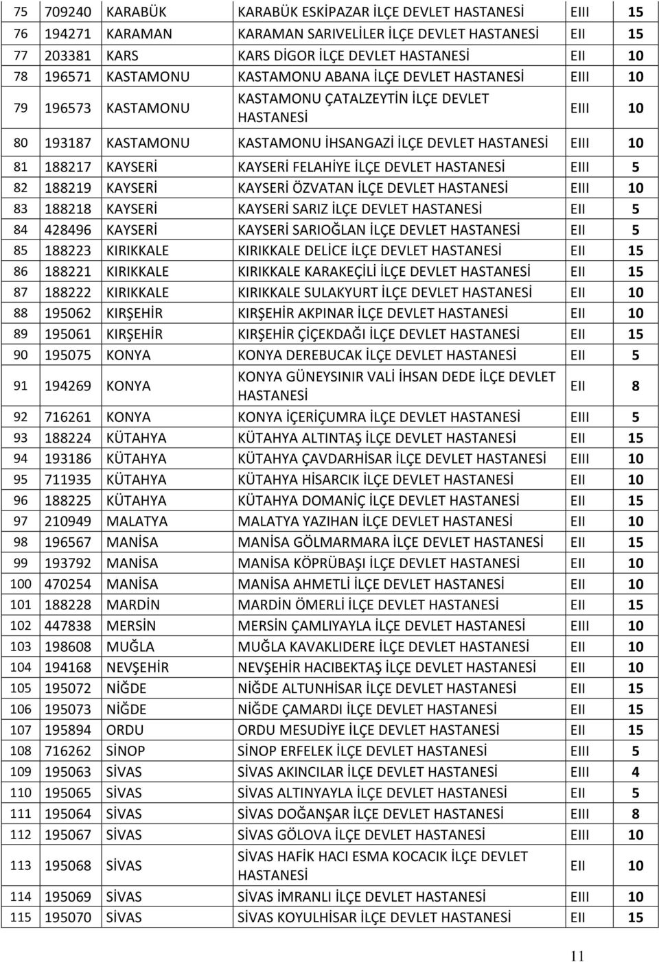 188219 KAYSERİ KAYSERİ ÖZVATAN İLÇE DEVLET EIII 10 83 188218 KAYSERİ KAYSERİ SARIZ İLÇE DEVLET EII 5 84 428496 KAYSERİ KAYSERİ SARIOĞLAN İLÇE DEVLET EII 5 85 188223 KIRIKKALE KIRIKKALE DELİCE İLÇE
