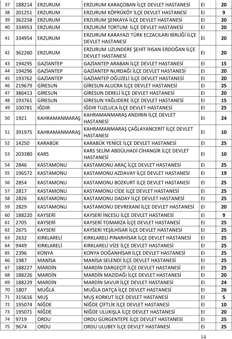 İLÇE DEVLET EI 15 44 194296 GAZİANTEP GAZİANTEP NURDAĞI İLÇE DEVLET EI 20 45 193762 GAZİANTEP GAZİANTEP OĞUZELİ İLÇE DEVLET EI 20 46 219679 GİRESUN GİRESUN ALUCRA İLÇE DEVLET EI 25 47 386413 GİRESUN