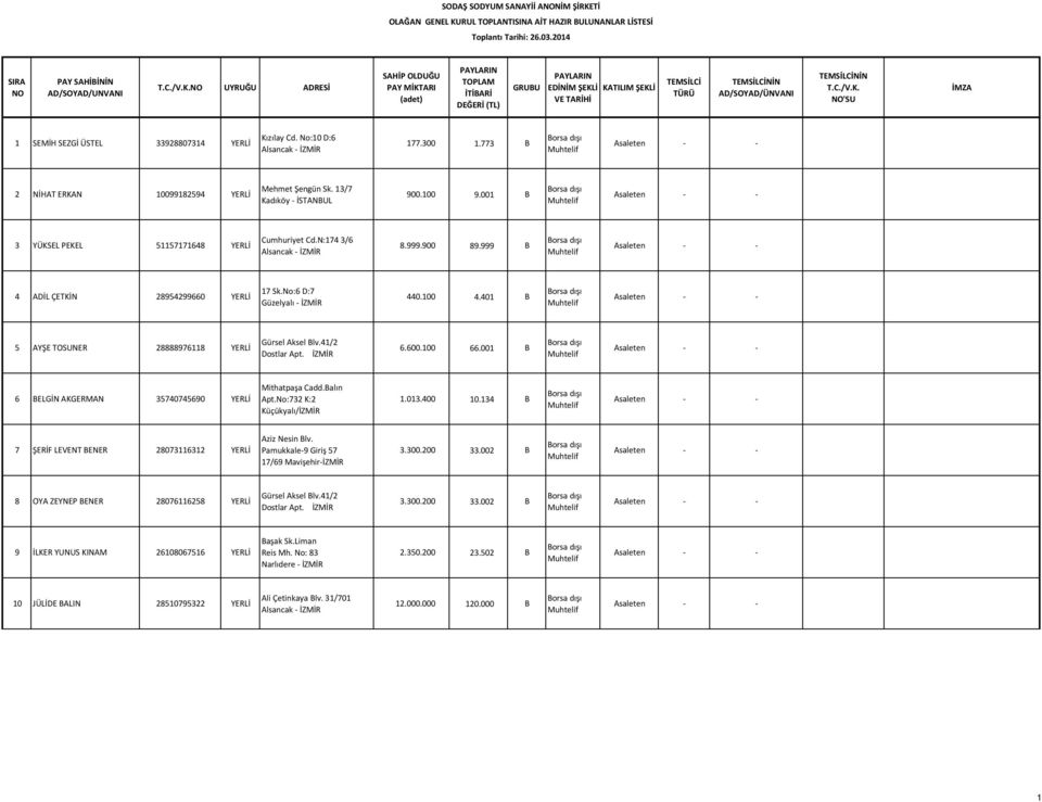 401 B 5 AYŞE TOSUNER 28888976118 YERLİ Gürsel Aksel Blv.41/2 Dostlar Apt. İZMİR 6.600.100 66.001 B 6 BELGİN AKGERMAN 35740745690 YERLİ Mithatpaşa Cadd.Balın Apt.No:732 K:2 Küçükyalı/İZMİR 1.013.