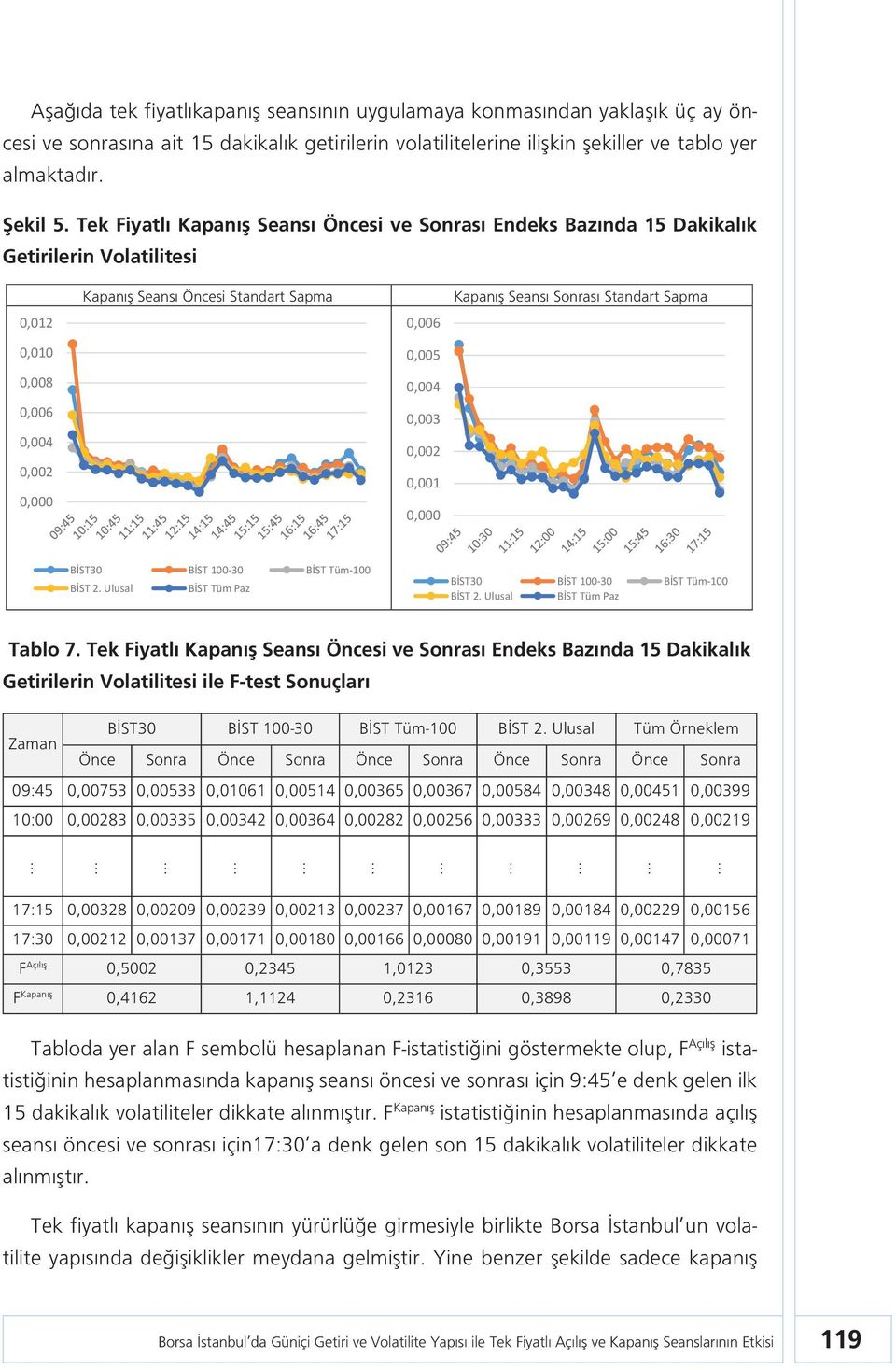 0,008 0,004 0,006 0,004 0,002 0,000 0,003 0,002 0,001 0,000 BİST30 BİST 100-30 BİST Tüm-100 BİST 2. Ulusal BİST Tüm Paz BİST30 BİST 100-30 BİST Tüm-100 BİST 2. Ulusal BİST Tüm Paz Tablo 7.