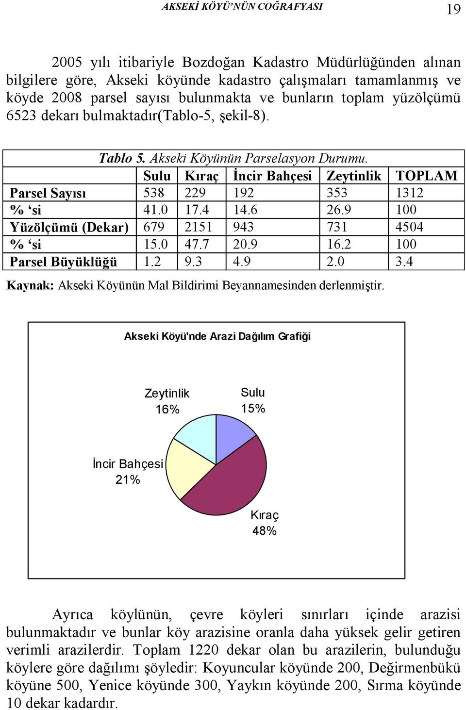 0 17.4 14.6 26.9 100 Yüzölçümü (Dekar) 679 2151 943 731 4504 % si 15.0 47.7 20.9 16.2 100 Parsel Büyüklüğü 1.2 9.3 4.9 2.0 3.4 Kaynak: Akseki Köyünün Mal Bildirimi Beyannamesinden derlenmiştir.