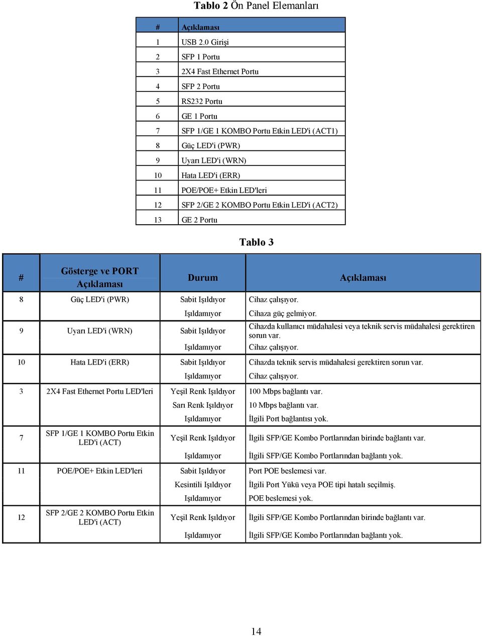 POE/POE+ Etkin LED'leri 12 SFP 2/GE 2 KOMBO Portu Etkin LED'i (ACT2) 13 GE 2 Portu Tablo 3 # Gösterge ve PORT Açıklaması Durum Açıklaması 8 Güç LED'i (PWR) Sabit Işıldıyor Cihaz çalışıyor.