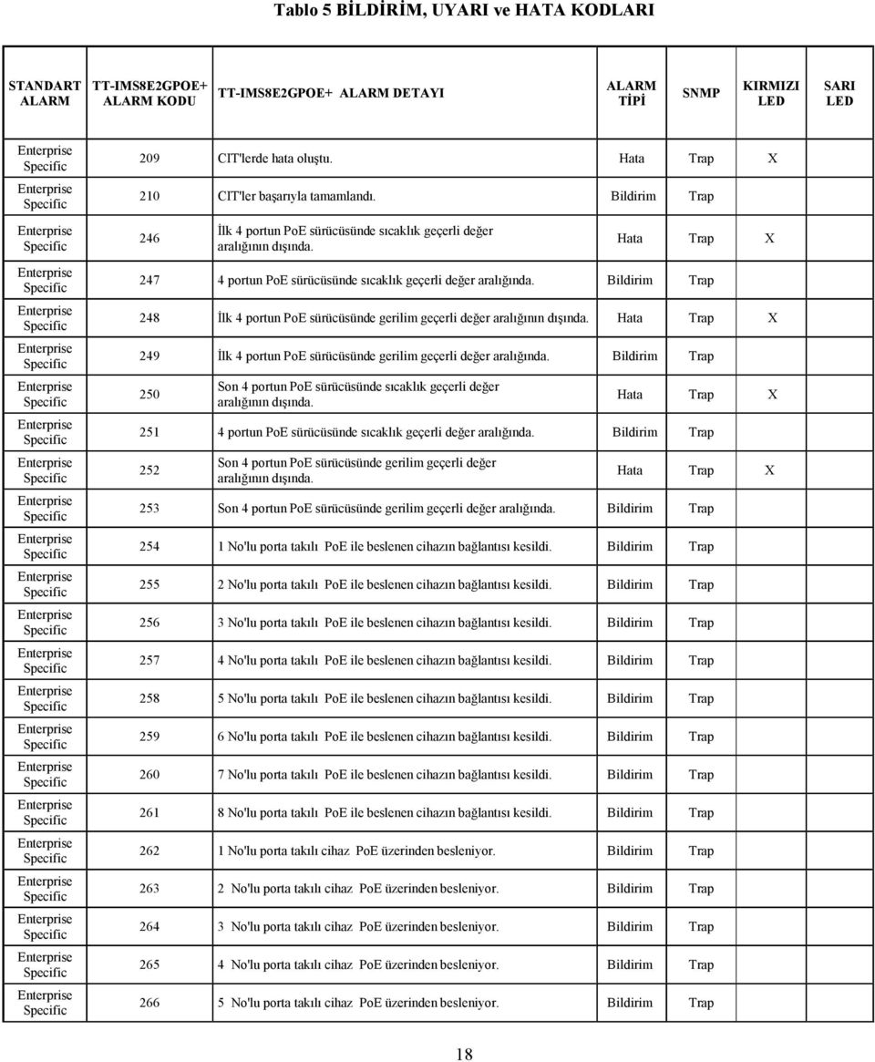 Hata Trap X 247 4 portun PoE sürücüsünde sıcaklık geçerli değer aralığında. Bildirim Trap 248 İlk 4 portun PoE sürücüsünde gerilim geçerli değer aralığının dışında.