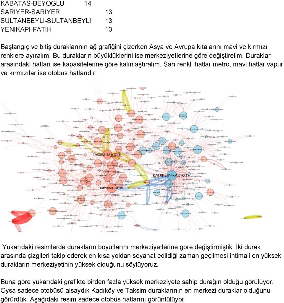 Sarı renkli hatlar metro, mavi hatlar vapur ve kırmızılar ise otobüs hatlarıdır. Yukarıdaki resimlerde durakların boyutlarını merkeziyetlerine göre değiştirmiştik.