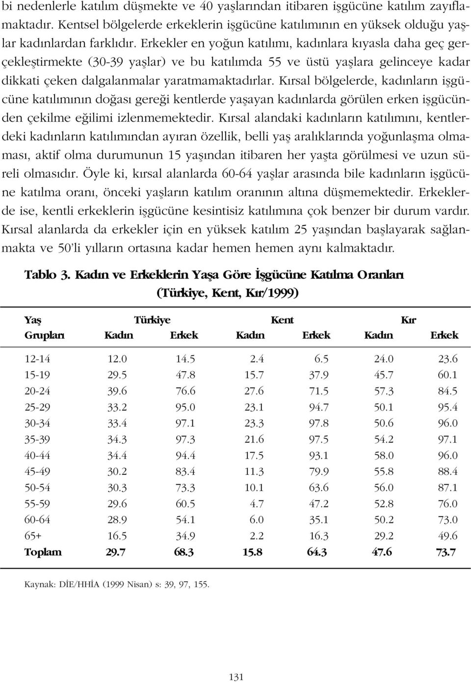 K rsal bölgelerde, kad nlar n iflgücüne kat l m n n do as gere i kentlerde yaflayan kad nlarda görülen erken iflgücünden çekilme e ilimi izlenmemektedir.