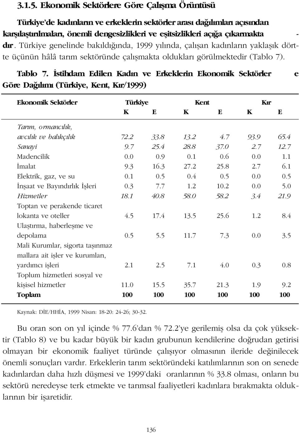 Türkiye genelinde bak ld nda, 1999 y l nda, çal flan kad nlar n yaklafl k dörtte üçünün hâlâ tar m sektöründe çal flmakta olduklar görülmektedir (Tablo 7). Tablo 7.