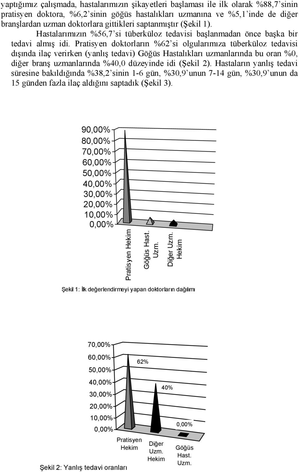 Pratisyen doktorların %62 si olgularımıza tüberküloz tedavisi dışında ilaç verirken (yanlış tedavi) Göğüs Hastalıkları uzmanlarında bu oran %0, diğer branş uzmanlarında %40,0 düzeyinde idi (Şekil 2).