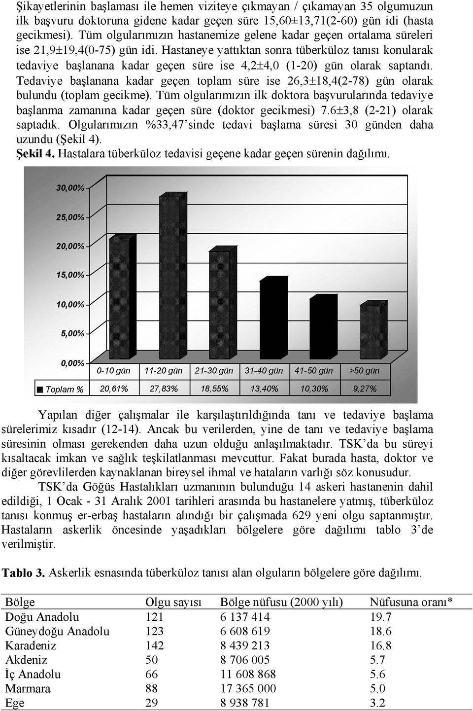 Hastaneye yattıktan sonra tüberküloz tanısı konularak tedaviye başlanana kadar geçen süre ise 4,2±4,0 (1-20) gün olarak saptandı.