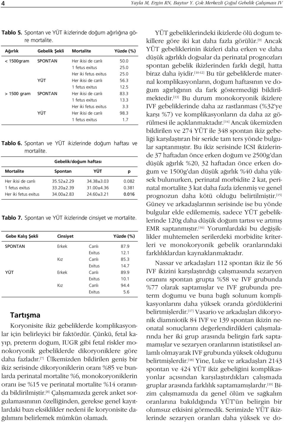 5 > 1500 gram SPONTAN Her ikisi de canl 83.3 1 fetus exitus 13.3 Her iki fetus exitus 3.3 YÜT Her ikisi de canl 98.3 Tart flma 1 fetus exitus 1.7 Tablo 6.