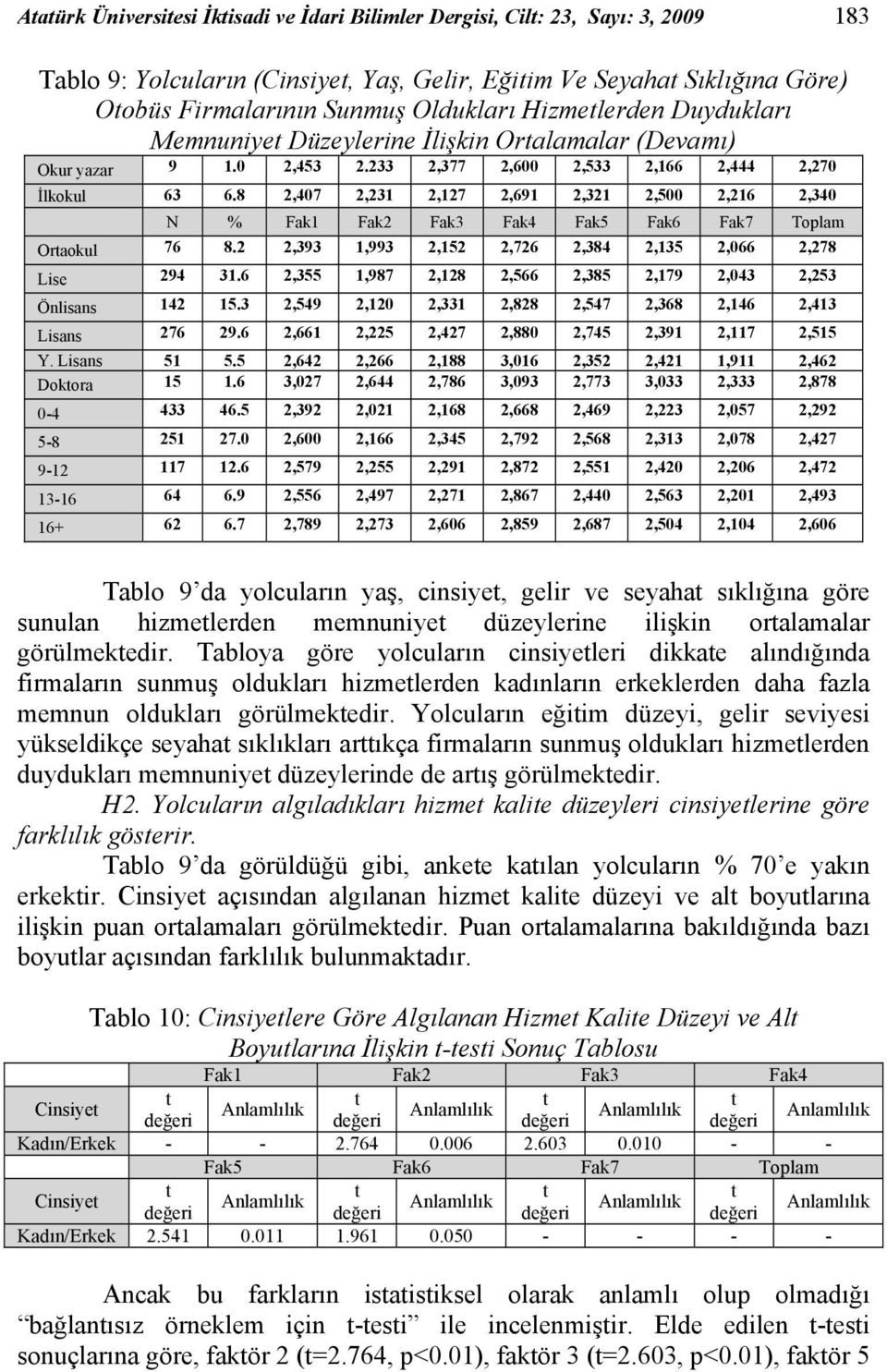 8 2,407 2,231 2,127 2,691 2,321 2,500 2,216 2,340 N % Fak1 Fak2 Fak3 Fak4 Fak5 Fak6 Fak7 Toplam Ortaokul 76 8.2 2,393 1,993 2,152 2,726 2,384 2,135 2,066 2,278 Lise 294 31.