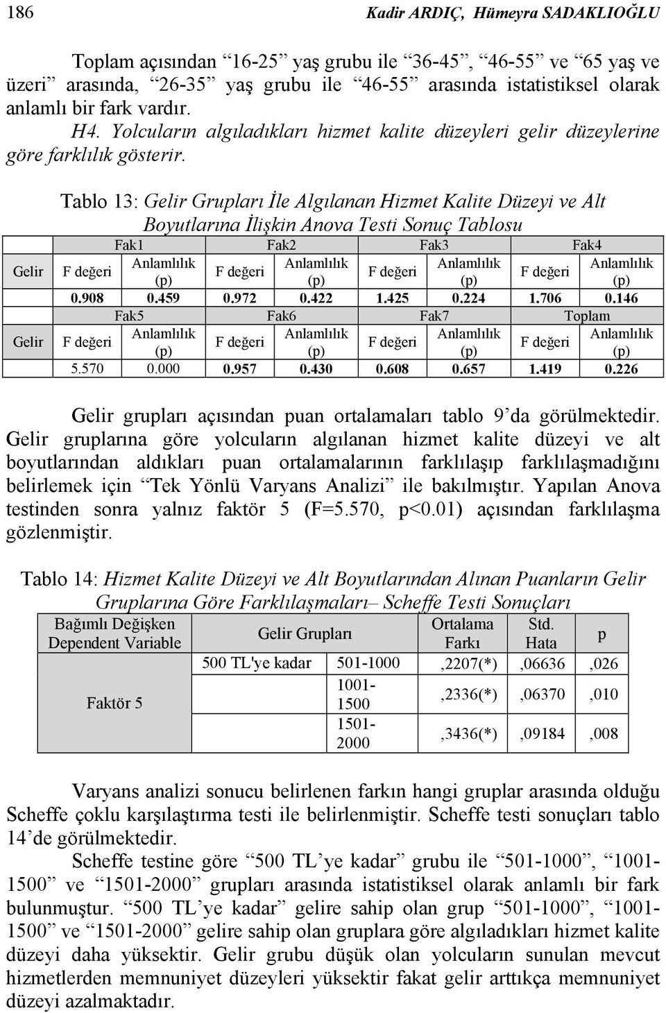 Gelir Gelir Tablo 13: Gelir Grupları İle Algılanan Hizmet Kalite Düzeyi ve Alt Boyutlarına İlişkin Anova Testi Sonuç Tablosu Fak1 Fak2 Fak3 Fak4 0.908 0.459 0.972 0.422 1.425 0.224 1.706 0.