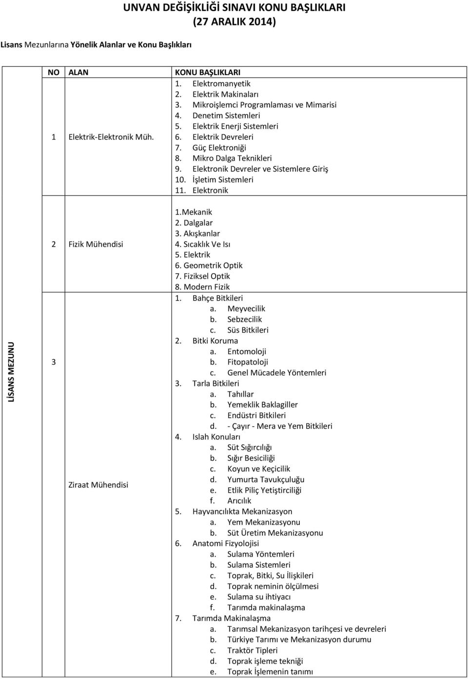 Elektronik Devreler ve Sistemlere Giriş 10. İşletim Sistemleri 11. Elektronik 2 Fizik Mühendisi 3 Ziraat Mühendisi 1.Mekanik 2. Dalgalar 3. Akışkanlar 4. Sıcaklık Ve Isı 5. Elektrik 6.