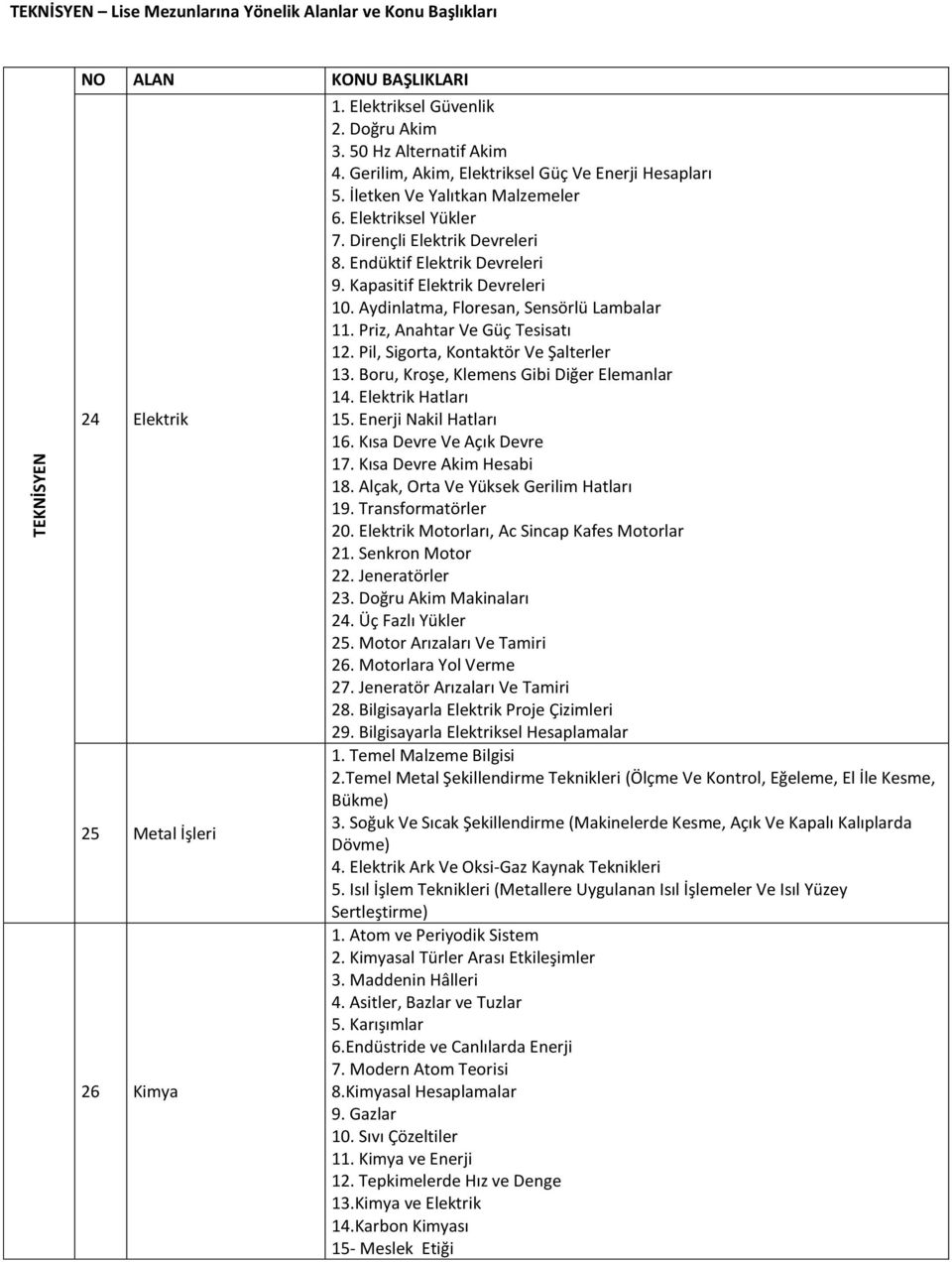 Kapasitif Elektrik Devreleri 10. Aydinlatma, Floresan, Sensörlü Lambalar 11. Priz, Anahtar Ve Güç Tesisatı 12. Pil, Sigorta, Kontaktör Ve Şalterler 13. Boru, Kroşe, Klemens Gibi Diğer Elemanlar 14.