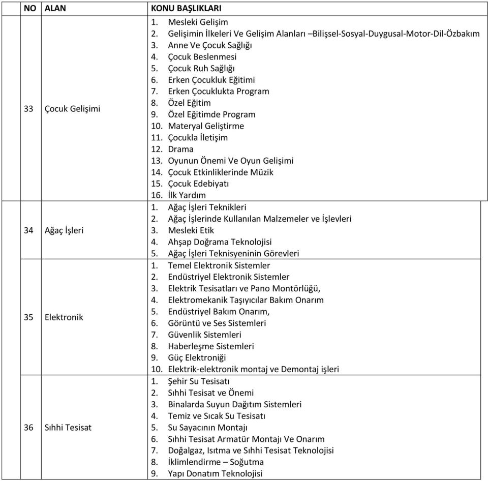 Çocukla İletişim 12. Drama 13. Oyunun Önemi Ve Oyun Gelişimi 14. Çocuk Etkinliklerinde Müzik 15. Çocuk Edebiyatı 16. İlk Yardım 1. Ağaç İşleri Teknikleri 2.