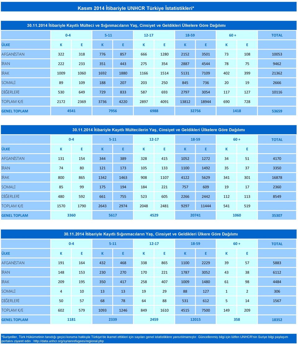 78 75 9462 IRAK 1009 1060 1692 1880 1166 1514 5131 7109 402 399 21362 SOMALİ 89 109 188 207 203 250 845 736 20 19 2666 DİĞERLERİ 530 649 729 833 587 693 2797 3054 117 127 10116 K/E 2172 2369 3736
