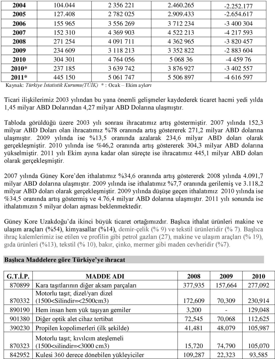 5 068 36-4 459 76 2010* 237 185 3 639 742 3 876 927-3 402 557 2011* 445 150 5 061 747 5 506 897-4 616 597 Kaynak: Türkiye İstatistik Kurumu(TÜİK) * : Ocak Ekim ayları Ticari iliģkilerimiz 2003