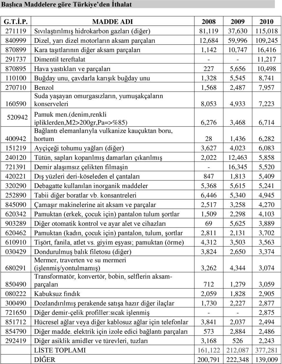 diğer aksam parçaları 1,142 10,747 16,416 291737 Dimentil tereftalat - - 11,217 870895 Hava yastıkları ve parçaları 227 5,656 10,498 110100 Buğday unu, çavdarla karıģık buğday unu 1,328 5,545 8,741