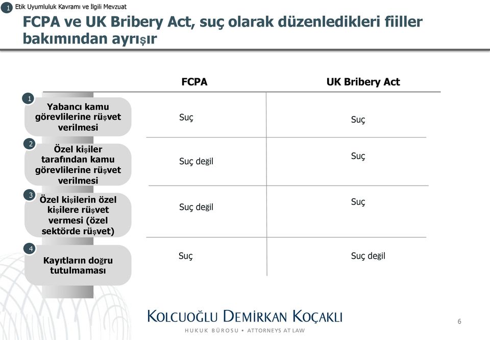 Suç 2 3 Özel kişiler tarafından kamu görevlilerine rüşvet verilmesi Özel kişilerin özel kişilere