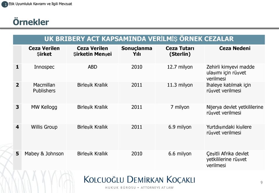 3 milyon İhaleye katılmak için rüşvet verilmesi 3 MW Kellogg Birleşik Krallık 2011 7 milyon Nijerya devlet yetkililerine rüşvet verilmesi 4 Willis Group Birleşik