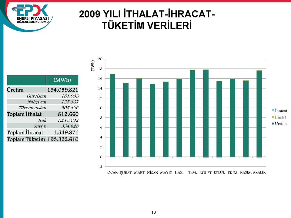 215.042 Suriye 334.828 Toplam İhracat 1.549.871 Toplam Tüketim 193.322.