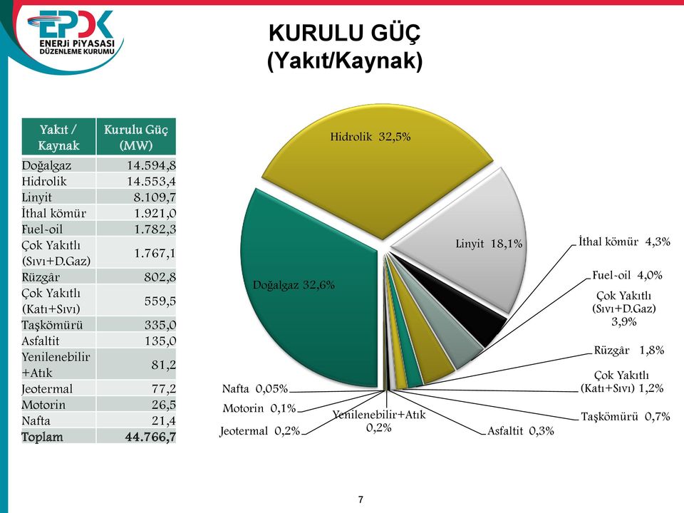 767,1 Rüzgâr 802,8 Çok Yakıtlı (Katı+Sıvı) 559,5 TaĢkömürü 335,0 Asfaltit 135,0 Yenilenebilir +Atık 81,2 Jeotermal 77,2 Motorin 26,5 Nafta