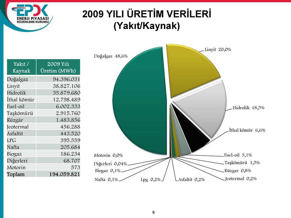 856 Jeotermal 456.288 Asfaltit 443.520 LPG 395.559 Nafta 205.684 Biogaz 186.234 Diğerleri 68.707 Motorin 573 Toplam 194.059.