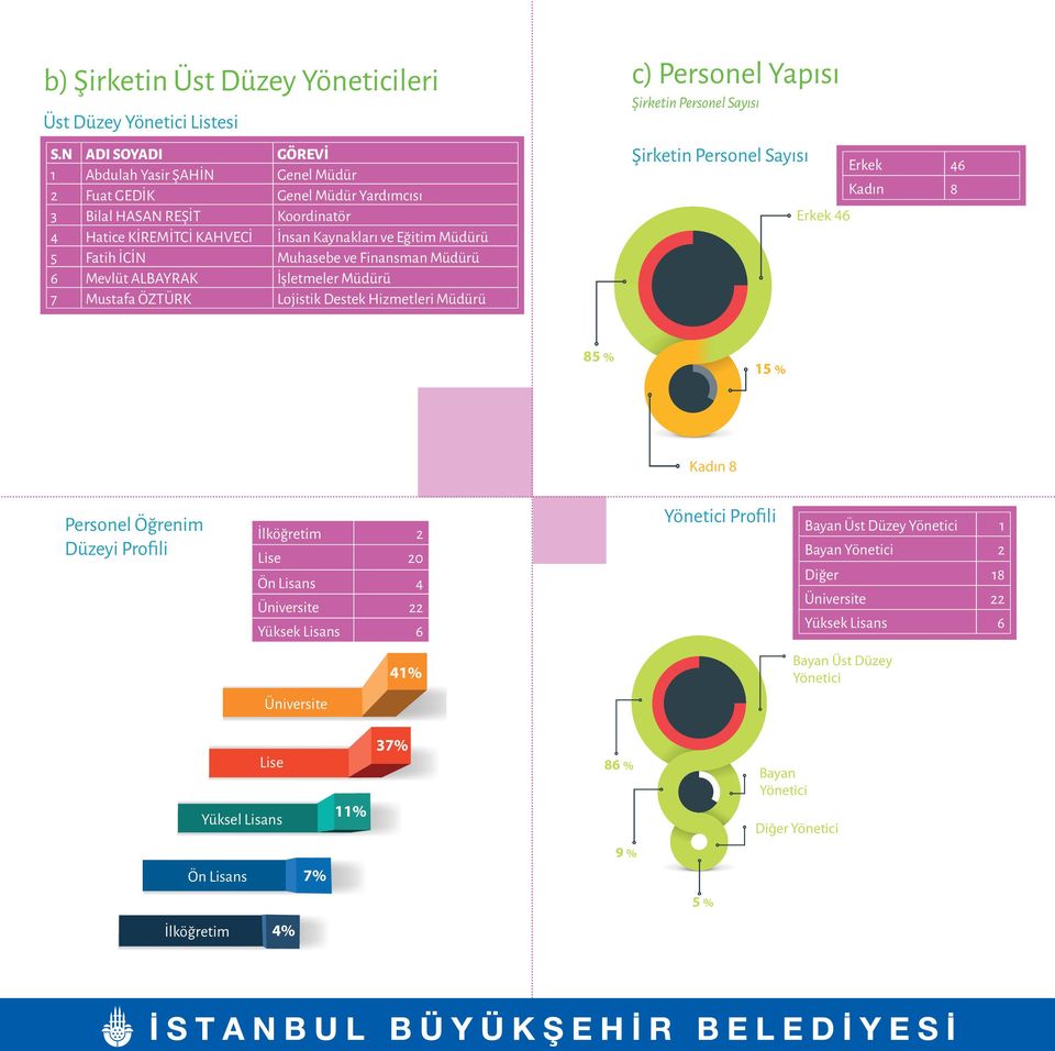 Muhasebe ve Finansman Müdürü 6 Mevlüt ALBAYRAK İşletmeler Müdürü 7 Mustafa ÖZTÜRK Lojistik Destek Hizmetleri Müdürü c) Personel Yapısı Şirketin Personel Sayısı Şirketin Personel Sayısı Erkek 46 Erkek