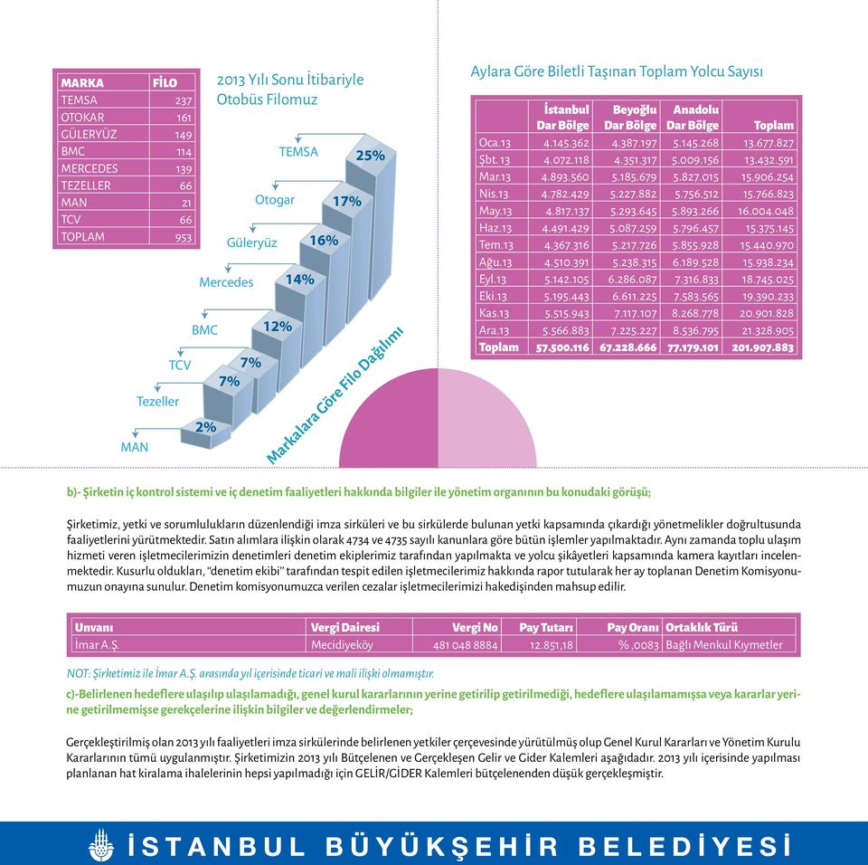 387.197 5.145.268 13.677.827 Şbt. 13 4.072.118 4.351.317 5.009.156 13.432.591 Mar.13 4.893.560 5.185.679 5.827.015 15.906.254 Nis.13 4.782.429 5.227.882 5.756.512 15.766.823 May.13 4.817.137 5.293.