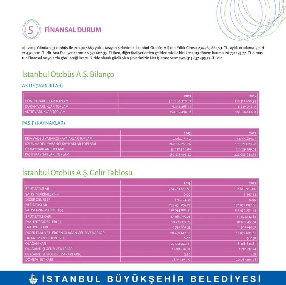 Finansal rasyolarda görüleceği üzere likitide olarak güçlü olan şirketimizin Net İşletme Sermayesi 313.857.495,27.-TL dir. İstanbul Otobüs A.Ş.