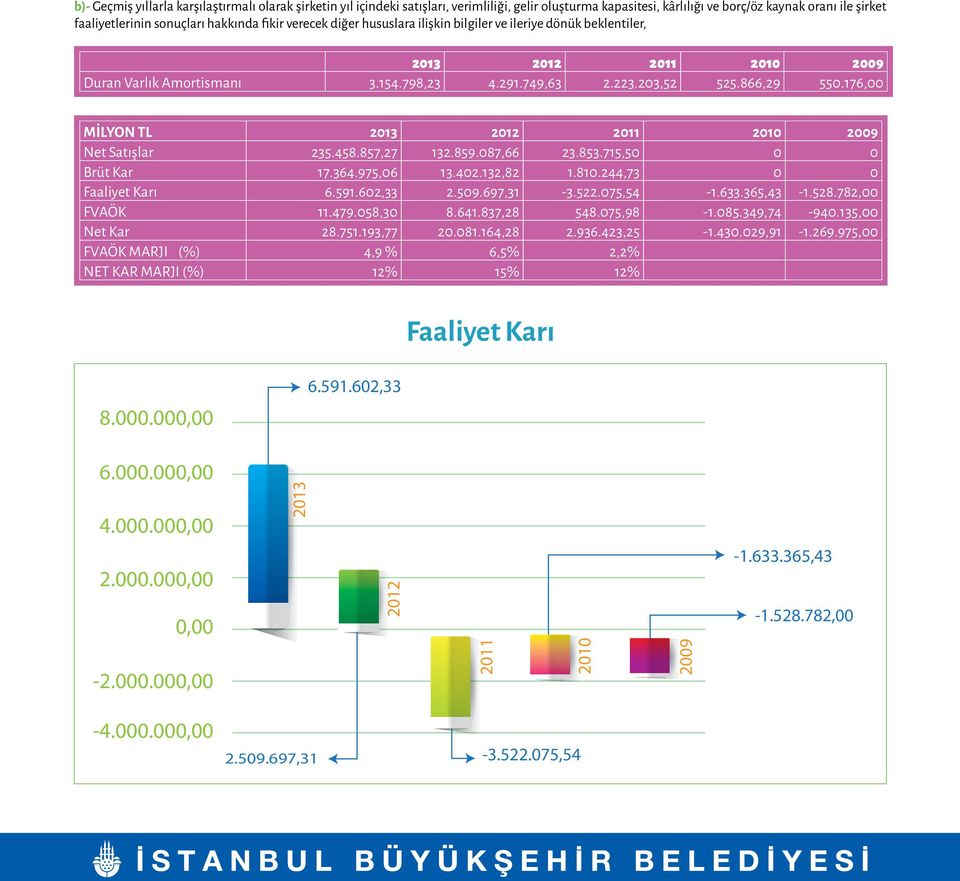 176,00 MİLYON TL 2013 2012 2011 2010 2009 Net Satışlar 235.458.857,27 132.859.087,66 23.853.715,50 0 0 Brüt Kar 17.364.975,06 13.402.132,82 1.810.244,73 0 0 Faaliyet Karı 6.591.602,33 2.509.697,31-3.