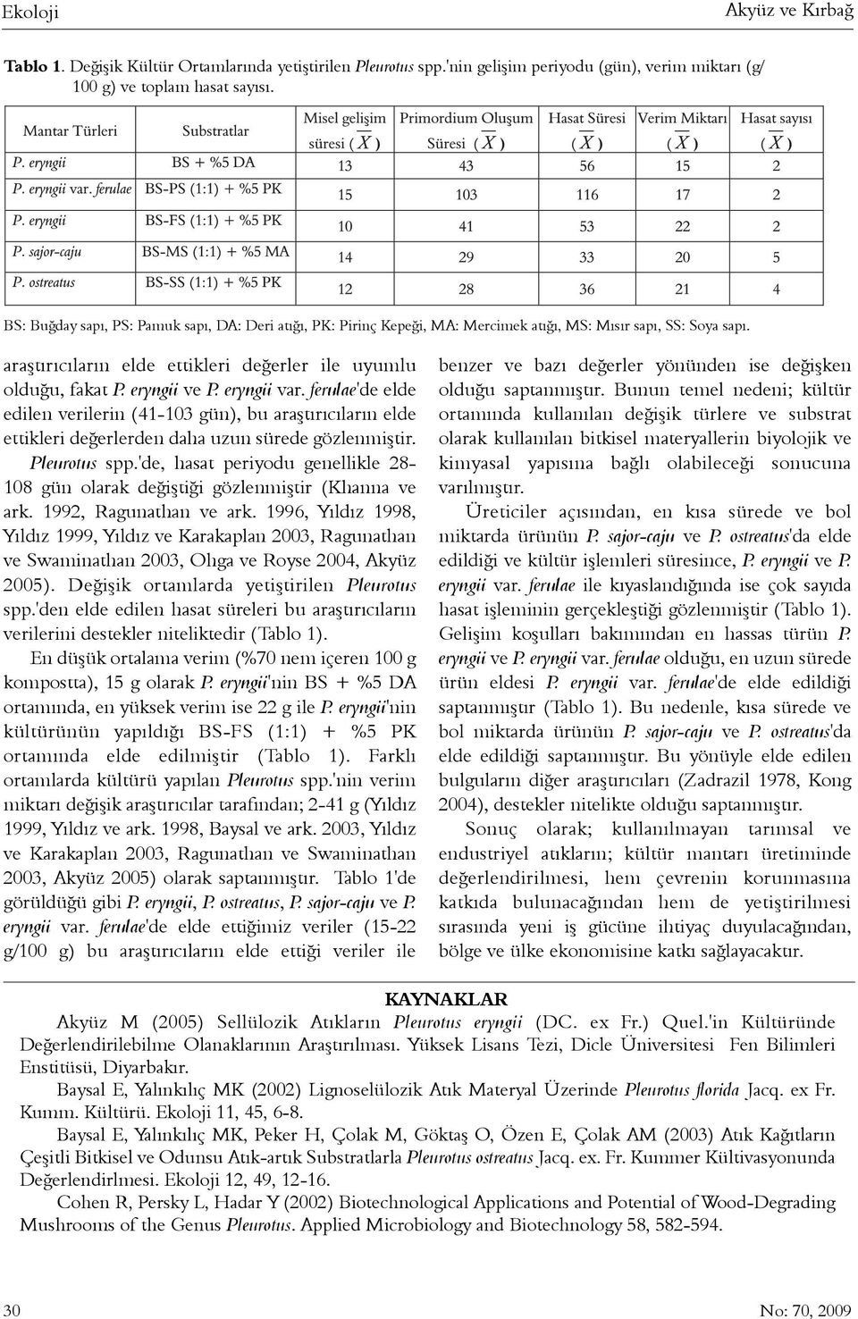 eryngii var. ferulae'de elde edilen verilerin (41-103 gün), bu araþtýrýcýlarýn elde ettikleri deðerlerden daha uzun sürede gözlenmiþtir. Pleurotus spp.