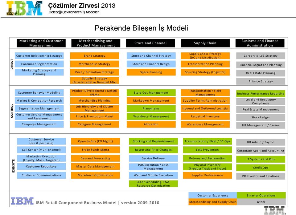 Strategy Store and Channel Design Space Planning Supply Chain Strategy (DC and Distribution) Transportation Planning Sourcing Strategy (Logistics) Corporate LoB Strategy Financial Mgmt and Planning