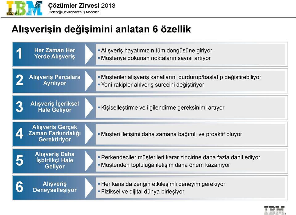 Gerektiriyor Alışveriş Daha İşbirlikçi Hale Geliyor Alışveriş Deneyselleşiyor Kişiselleştirme ve ilgilendirme gereksinimi artıyor Müşteri iletişimi daha zamana bağımlı ve proaktif oluyor