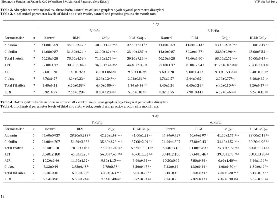 Hafta Parametreler n Kontrol BLM CoQ10 BLM+CoQ10 Kontrol BLM CoQ10 BLM+CoQ10 Albumin 7 41.00±3.59 44.00±2.42 b 48.60±1.40 a.x.y 37.60±7.11 b.x 41.00±3.59 41.20±2.43 b 43.40±2.06 b.x.x 32.00±2.49 a.