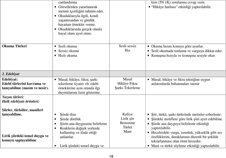 Sesli okumada tonlama ve vurguya dikkat eder. Konuşma hızıyla ve konuşma sesiyle okur. 2. Edebiyat Edebiyat: Edebî türlerini kavrama ve tanıyabilme (nazım ve nesir).