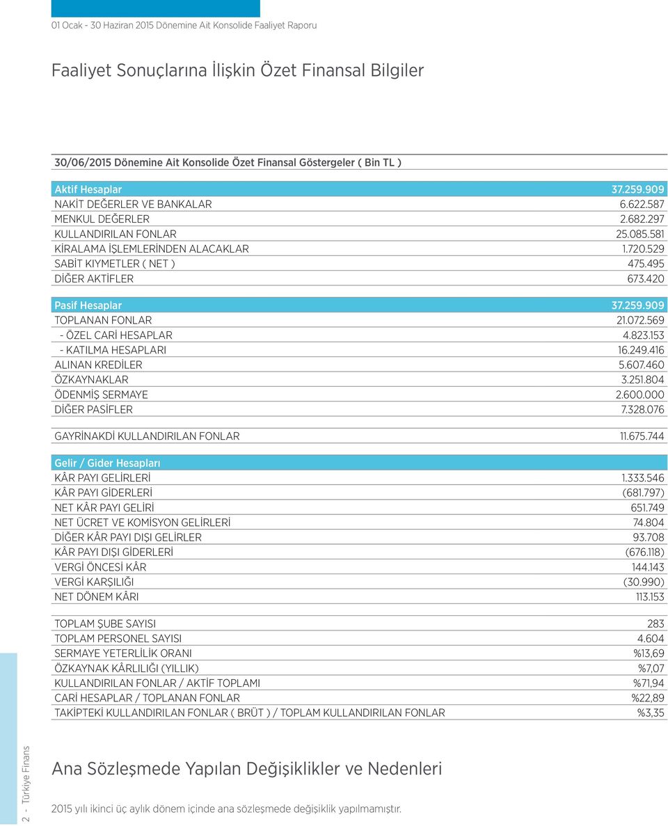 495 DİĞER AKTİFLER 673.420 Pasif Hesaplar 37.259.909 TOPLANAN FONLAR 21.072.569 - ÖZEL CARİ HESAPLAR 4.823.153 - KATILMA HESAPLARI 16.249.416 ALINAN KREDİLER 5.607.460 ÖZKAYNAKLAR 3.251.