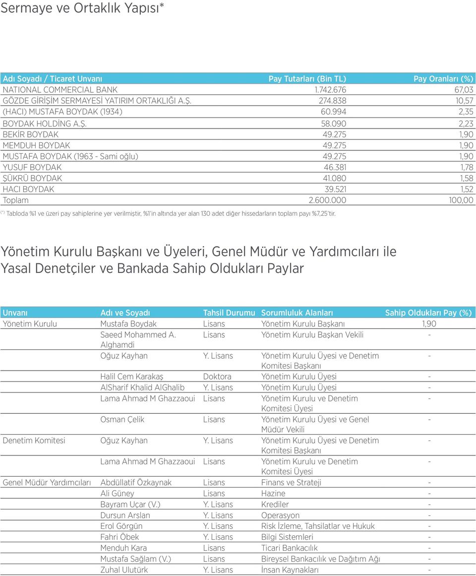 381 1,78 ŞÜKRÜ BOYDAK 41.080 1,58 HACI BOYDAK 39.521 1,52 Toplam 2.600.