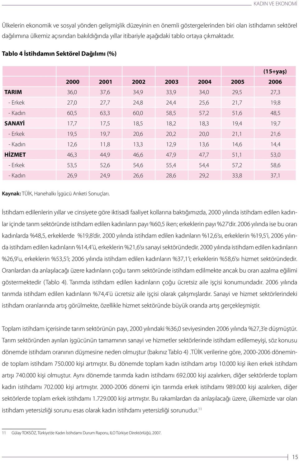 Tablo 4 İstihdamın Sektörel Dağılımı (%) (15+yaş) 2000 2001 2002 2003 2004 2005 2006 TARIM 36,0 37,6 34,9 33,9 34,0 29,5 27,3 - Erkek 27,0 27,7 24,8 24,4 25,6 21,7 19,8 - Kadın 60,5 63,3 60,0 58,5