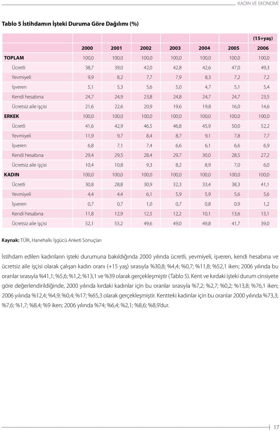 100,0 100,0 100,0 Ücretli 41,6 42,9 46,5 46,8 45,9 50,0 52,2 Yevmiyeli 11,9 9,7 8,4 8,7 9,1 7,8 7,7 İşveren 6,8 7,1 7,4 6,6 6,1 6,6 6,9 Kendi hesabına 29,4 29,5 28,4 29,7 30,0 28,5 27,2 Ücretsiz aile