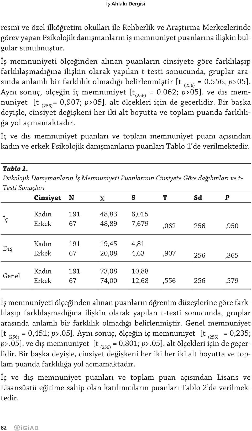 (56) = 0.556; p>05]. Aynı sonuç, ölçeğin iç memnuniyet [t (56) = 0.06; p>05]. ve dış memnuniyet [t (56) = 0,907; p>05]. alt ölçekleri için de geçerlidir.