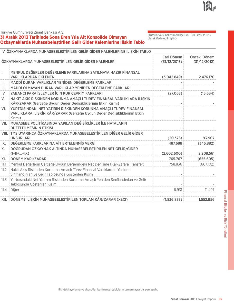 MENKUL DEĞERLER DEĞERLEME FARKLARINA SATILMAYA HAZIR FİNANSAL VARLIKLARDAN EKLENEN (3.042.849) 2.476.170 II. MADDİ DURAN VARLIKLAR YENİDEN DEĞERLEME FARKLARI - - III.