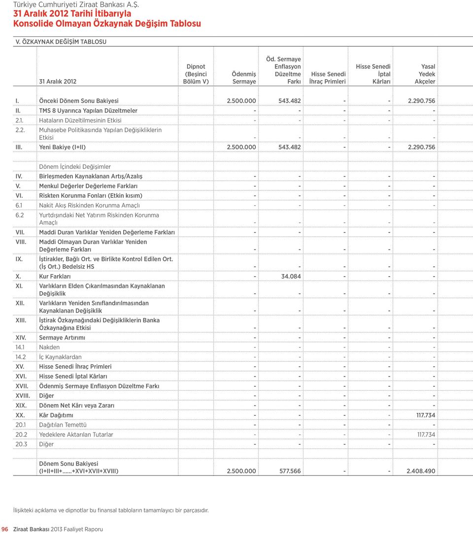 TMS 8 Uyarınca Yapılan Düzeltmeler - - - - - 2.1. Hataların Düzeltilmesinin Etkisi - - - - - 2.2. Muhasebe Politikasında Yapılan Değişikliklerin Etkisi - - - - - III. Yeni Bakiye (I+II) 2.500.000 543.