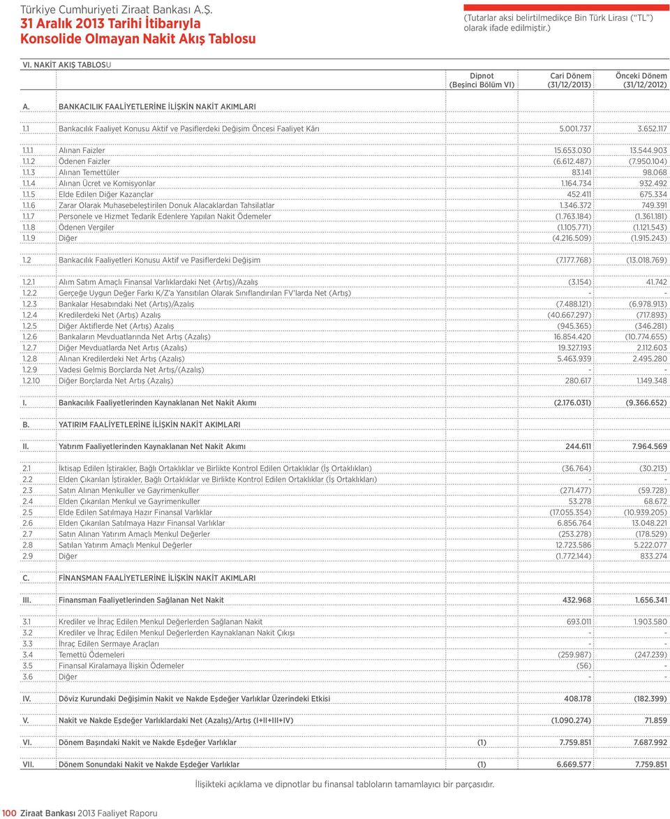 612.487) (7.950.104) 1.1.3 Alınan Temettüler 83.141 98.068 1.1.4 Alınan Ücret ve Komisyonlar 1.164.734 932.492 1.1.5 Elde Edilen Diğer Kazançlar 452.411 675.334 1.1.6 Zarar Olarak Muhasebeleştirilen Donuk Alacaklardan Tahsilatlar 1.