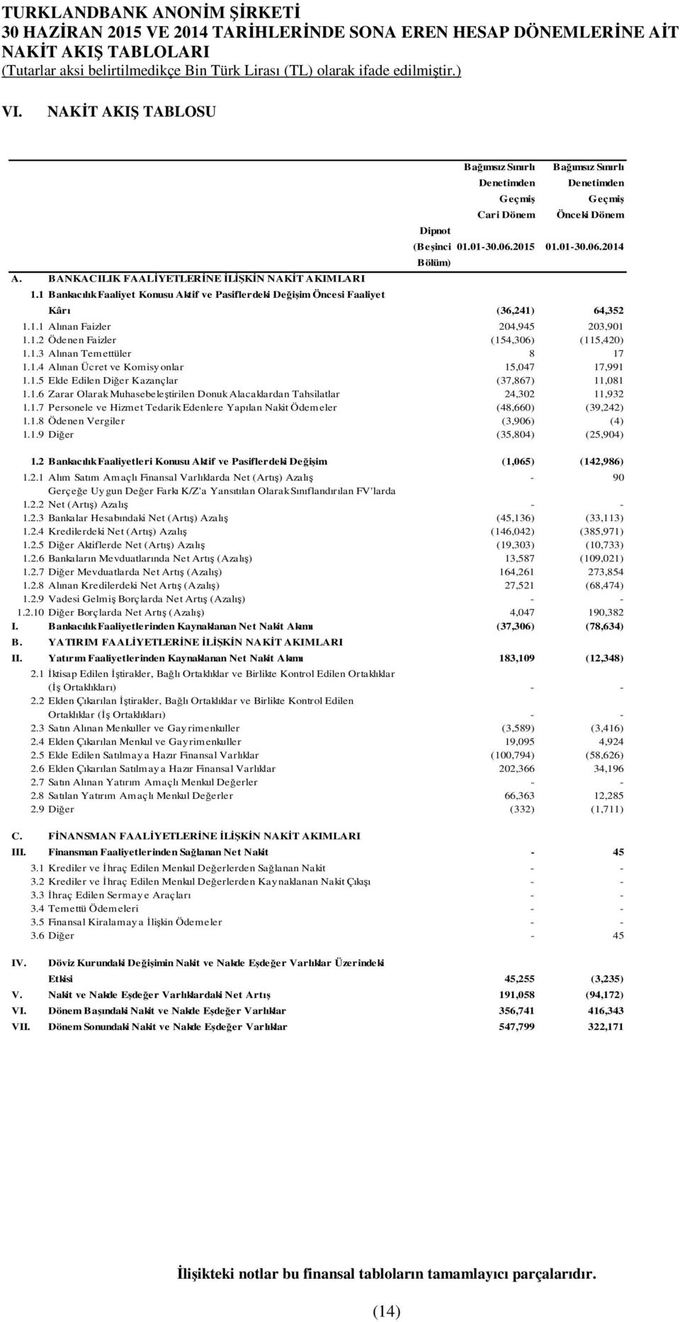 01-30.06.2014 Kârı (36,241) 64,352 1.1.1 Alınan Faizler 204,945 203,901 1.1.2 Ödenen Faizler (154,306) (115,420) 1.1.3 Alınan Temettüler 8 17 1.1.4 Alınan Ücret ve Komisyonlar 15,047 17,991 1.1.5 Elde Edilen Diğer Kazançlar (37,867) 11,081 1.
