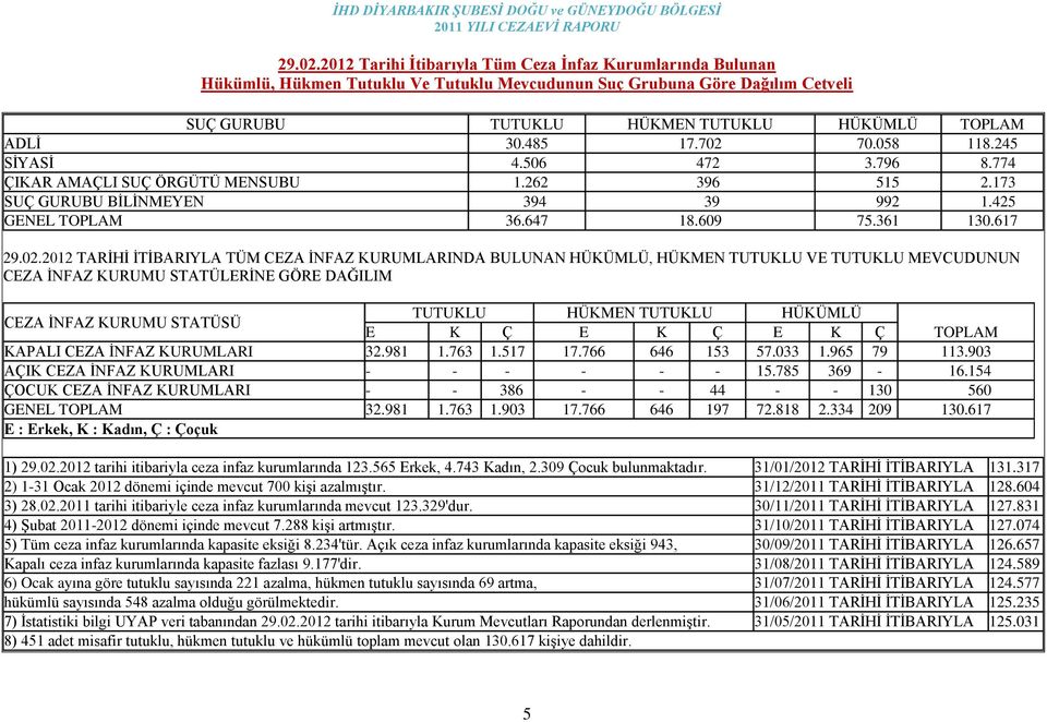 485 17.702 70.058 118.245 SĠYASĠ 4.506 472 3.796 8.774 ÇIKAR AMAÇLI SUÇ ÖRGÜTÜ MENSUBU 1.262 396 515 2.173 SUÇ GURUBU BĠLĠNMEYEN 394 39 992 1.425 GENEL TOPLAM 36.647 18.609 75.361 130.