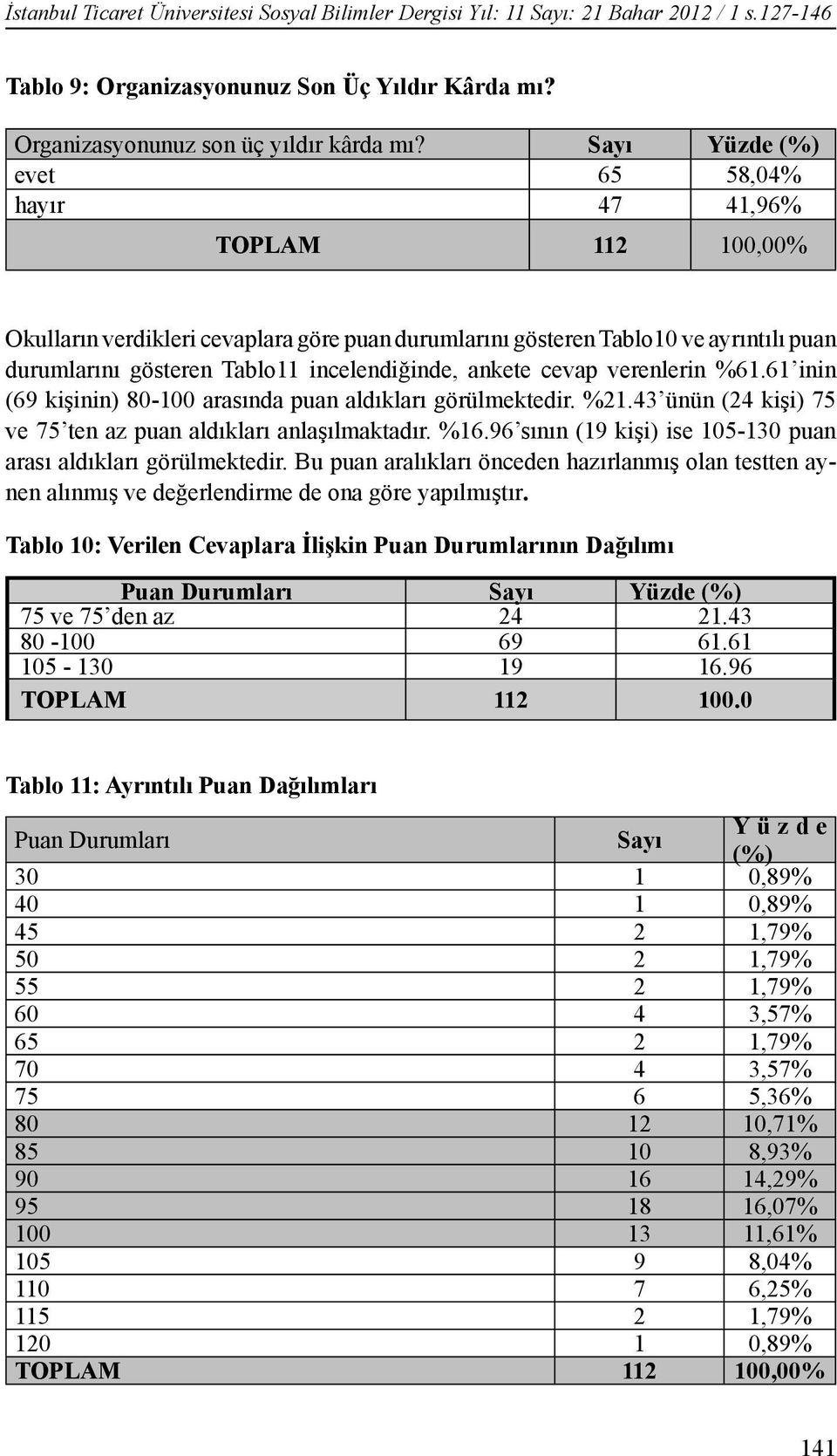 ankete cevap verenlerin %61.61 inin (69 kişinin) 80-100 arasında puan aldıkları görülmektedir. %21.43 ünün (24 kişi) 75 ve 75 ten az puan aldıkları anlaşılmaktadır. %16.