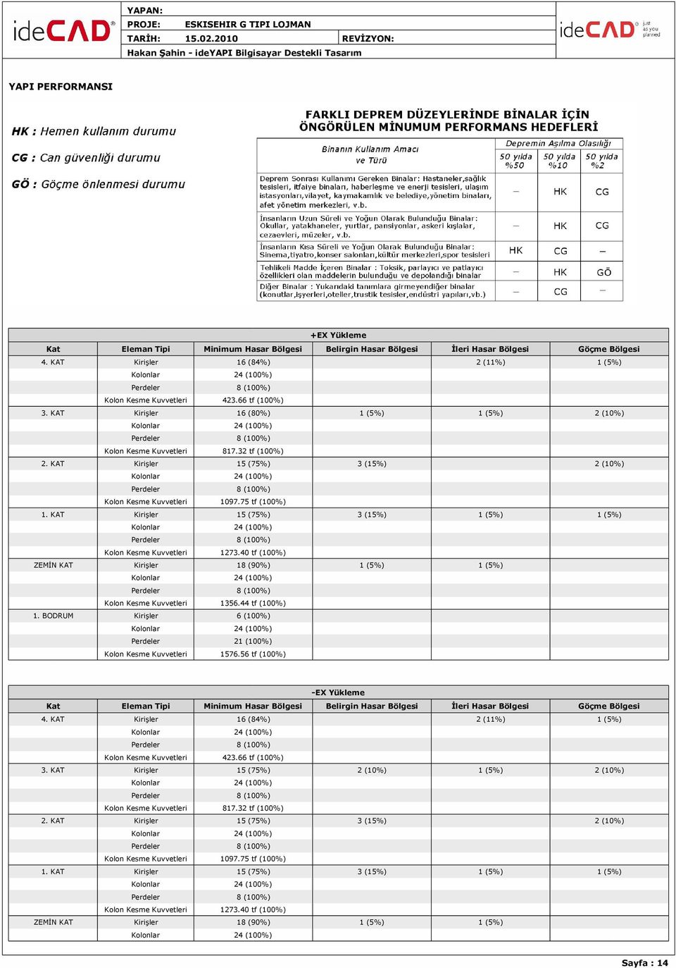 KAT Kirişler 16 (84%) 2 (11%) 1 (5%) Kolonlar 24 (100%) Perdeler 8 (100%) Kolon Kesme Kuvvetleri 423.66 tf (100%) 3.