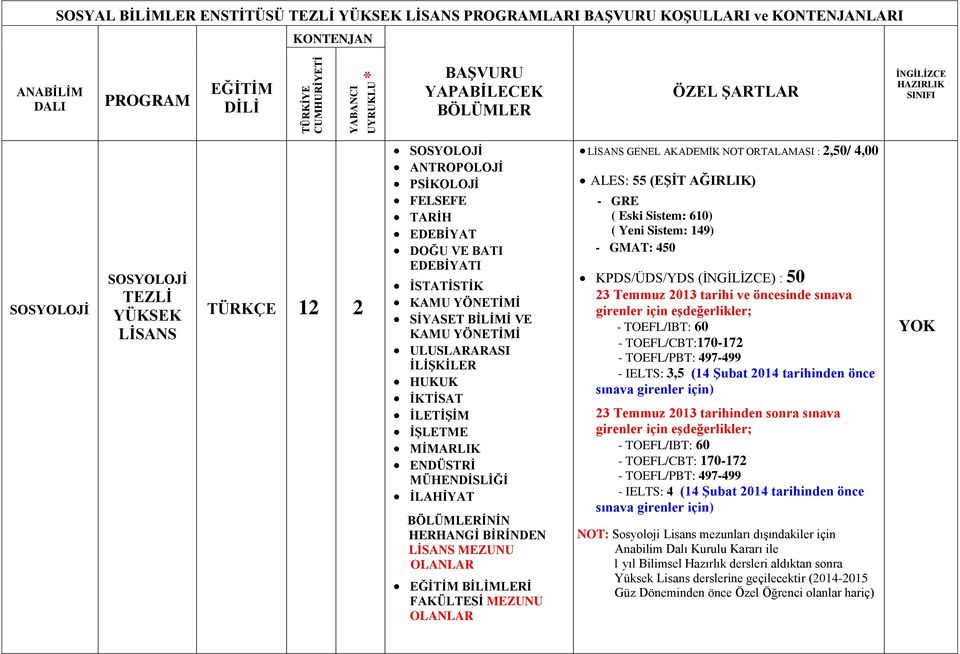 NOT ORTALAMASI : 2,50/ 4,00 ALES: 55 (EŞİT AĞIRLIK) - GRE ( Eski Sistem: 610) ( Yeni Sistem: 149) - GMAT: 450 KPDS/ÜDS/YDS () : 50 - TOEFL/CBT:170-172 - IELTS: 3,5 (14 Şubat 2014 tarihinden önce -