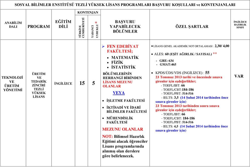 SAYISAL) ** - GRE: 634 - GMAT:465 KPDS/ÜDS/YDS () : 55 - TOEFL/IBT: 66 - TOEFL/CBT:184-186 - TOEFL/PBT: 514-516 - IELTS: 3,5 (14 Şubat 2014 tarihinden önce - TOEFL/IBT: 66 -