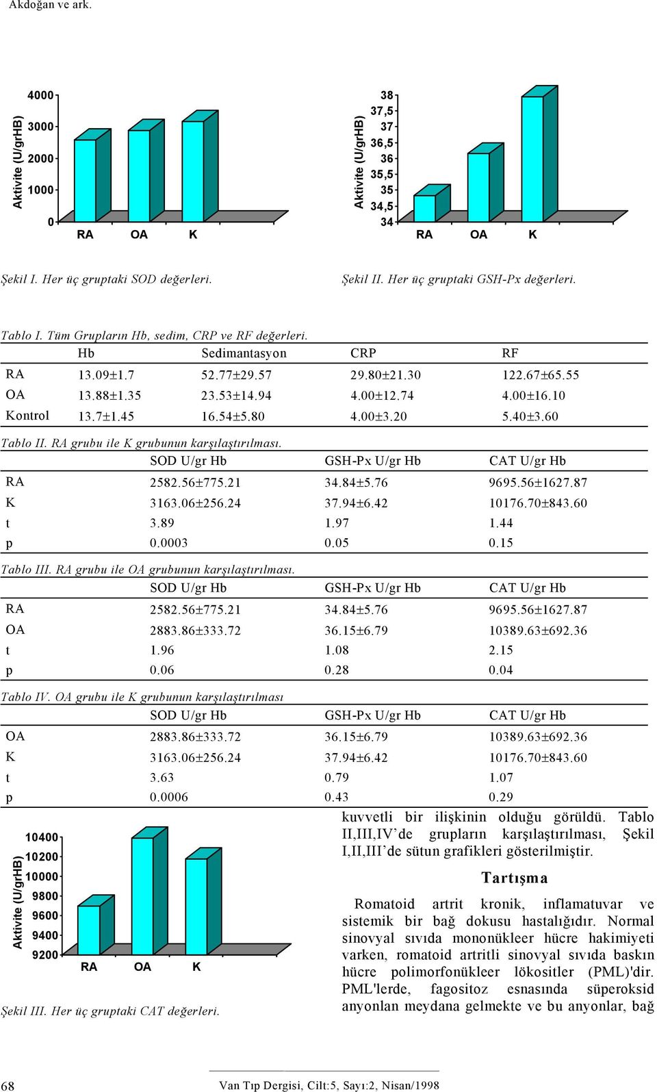 74 4.00±16.10 Kontrol 13.7±1.45 16.54±5.80 4.00±3.20 5.40±3.60 Tablo II. RA grubu ile K grubunun karşılaştırılması. SOD U/gr Hb GSH-Px U/gr Hb CAT U/gr Hb RA 2582.56±775.21 34.84±5.76 9695.56±1627.